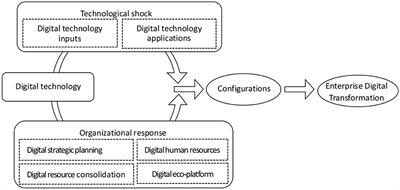 Key factors and path selection for enterprise digital transformation: configuration analysis based on fsQCA